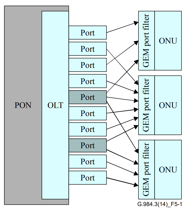 Downstream multiplexing (shaded GEM port indicates multicast)