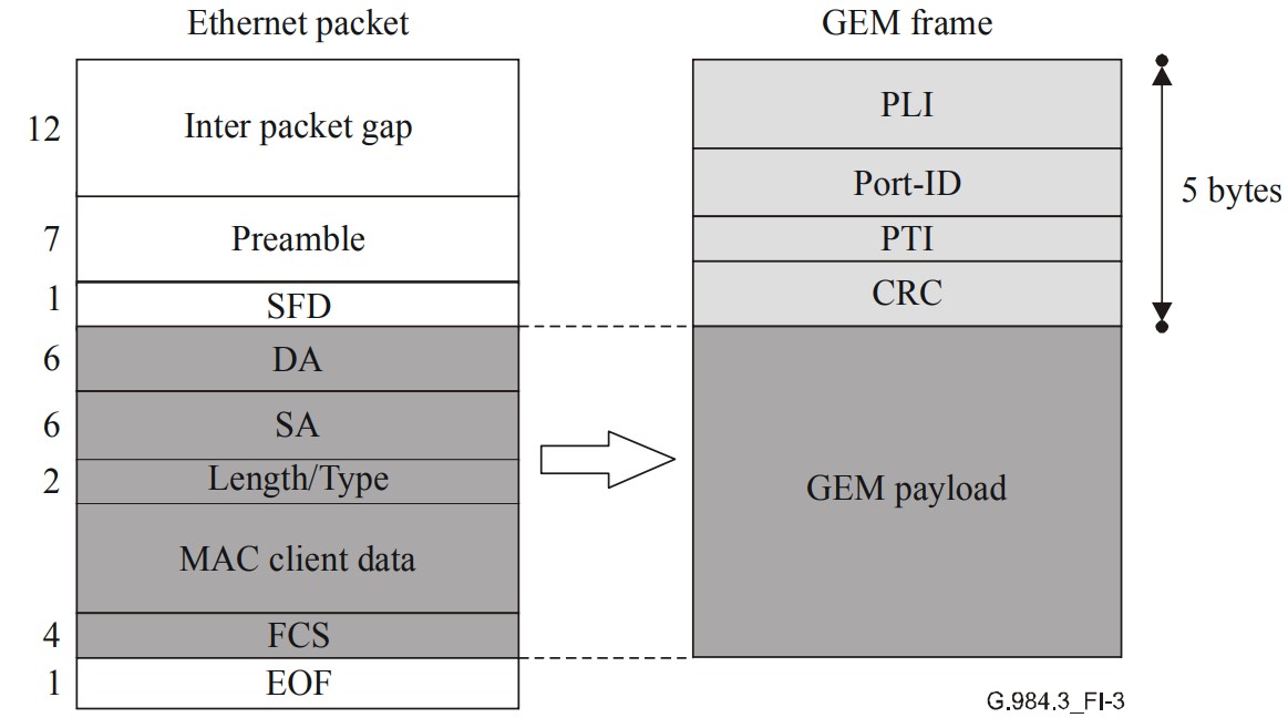 Frame structure for Ethernet mapping into GEM frame