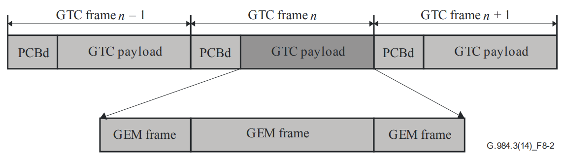 GTC Layer framing