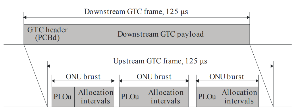 Downstream and Upstream GTC frame