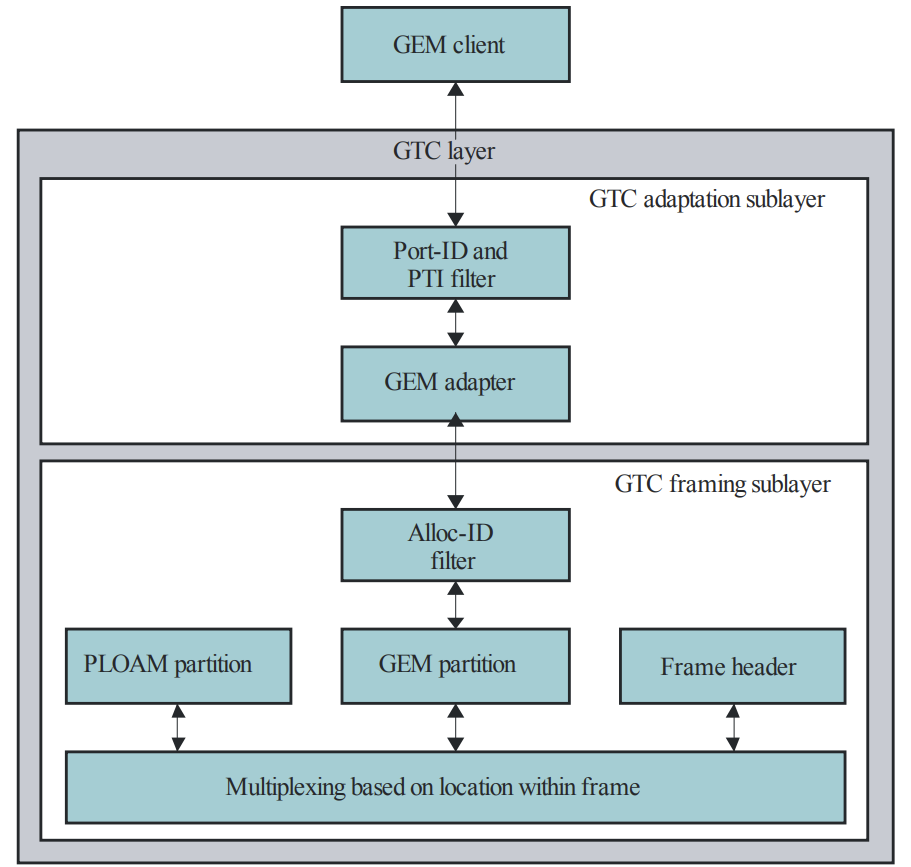The U-plane protocol stack and identification by Port-ID